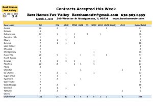 Market Update Fox Valley-March 2 2019-Contracts Accepted this Week