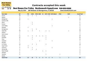 Fox Valley Market Update May 18 2019-Contracts accepted this week