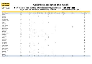 Fox Valley Market Update May 4 2019-Contracts accepted this week