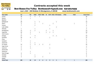 Fox Valley Market Update June 1 2019-Contracts accepted this week