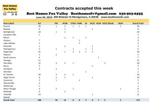 Fox Valley Market Update June 29 2019-Contracts accepted this week