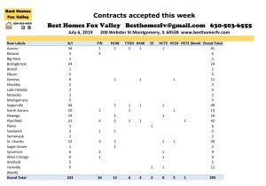 Fox Valley Market Update July 6 2019-Contracts accepted this week
