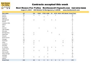 Fox Valley Market Update August 3 2019-Contracts accepted this week