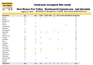 Fox Valley Market Update August 17 2019-Contracts accepted this week