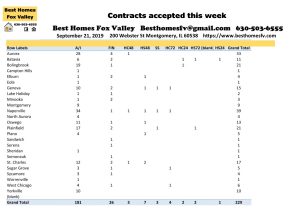 Fox Valley Market Update September 21 2019-Contracts accepted this week