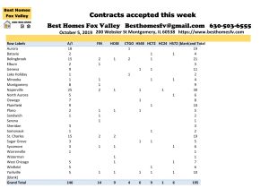 10 05 2019-Market Update-Contracts accepted this week