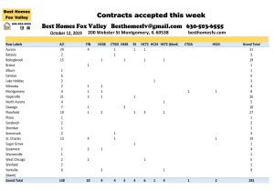 10 12 19-Market Update Fox Valley-Contracts Accepted this week