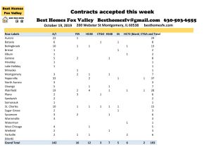 10 19 2019-Market Update Fox Valley-Contracts accepted this week