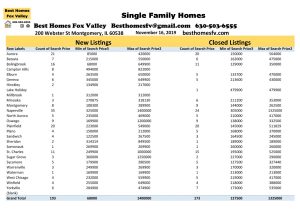 11 16 19 Market Update Fox Valley