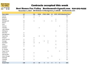 11 2 2019-Market Update Fox Valley-Contracts accepted this week