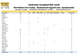 12 14 19 Market Update Fox Valley-Contracts accepted this week