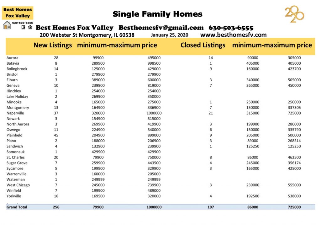 Market update Fox Valley January 25 2020