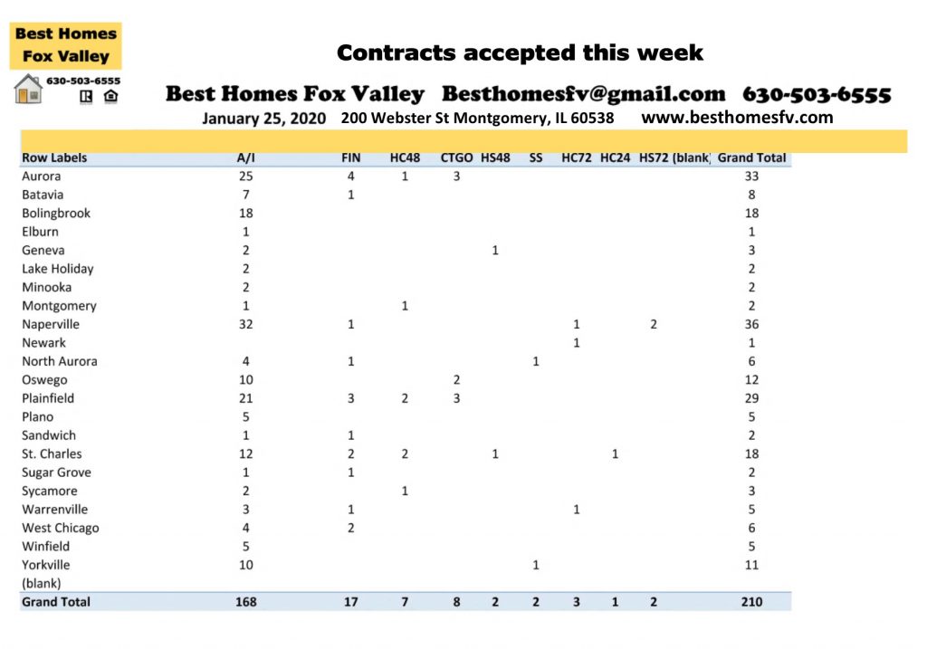 Market update Fox Valley January 25 2020-Contracts accepted this week