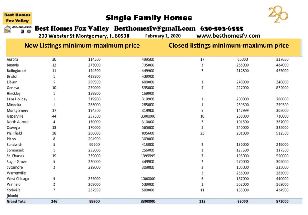 Market update Fox Valley February 1 2020