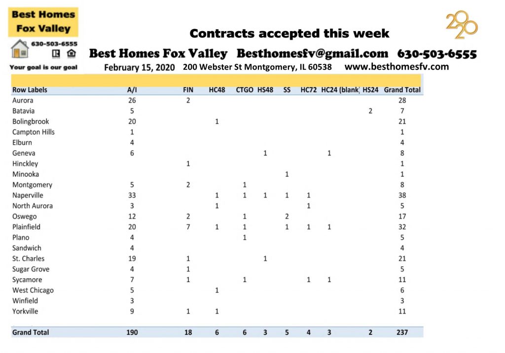 Market update Fox Valley-February 15 2020-Contracts accepted this week