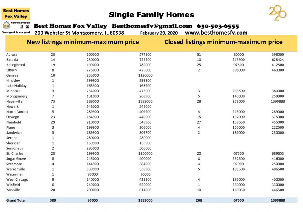 Market update Fox Valley-February 29 2020