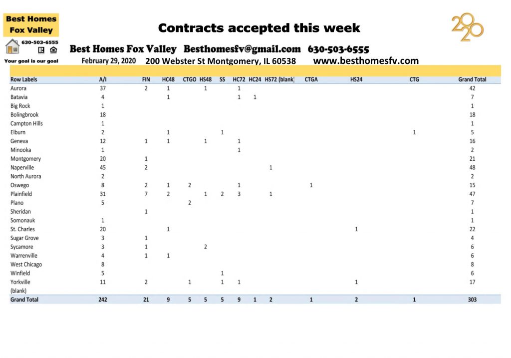 Market update Fox Valley-February 29 2020-Contracts accepted this week