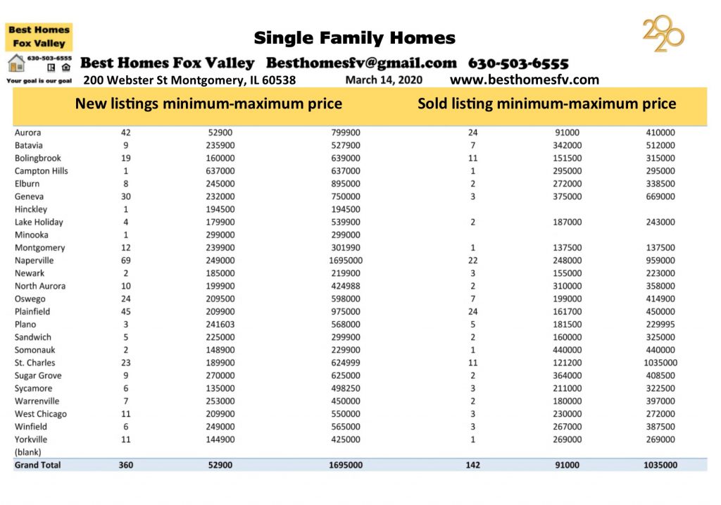 Market update Fox Valley-March 14 2020