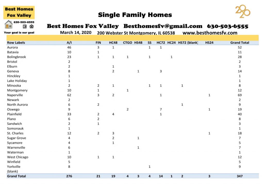 Market update Fox Valley-March 14 2020-Accepted contracts this week