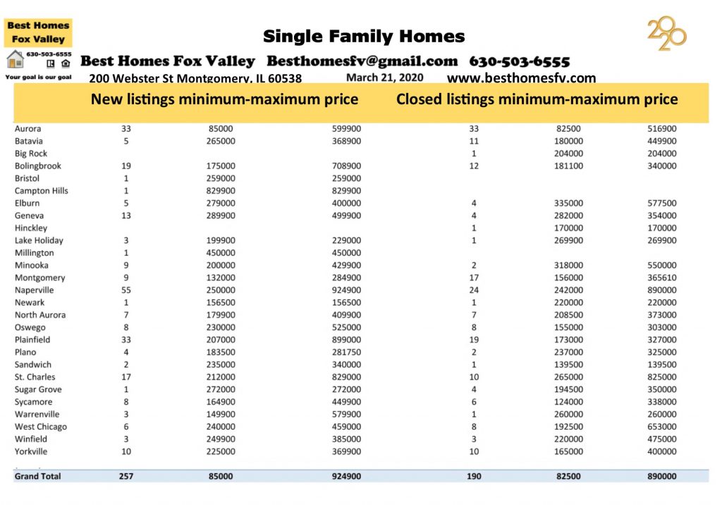 Market update Fox Valley March 21 2020