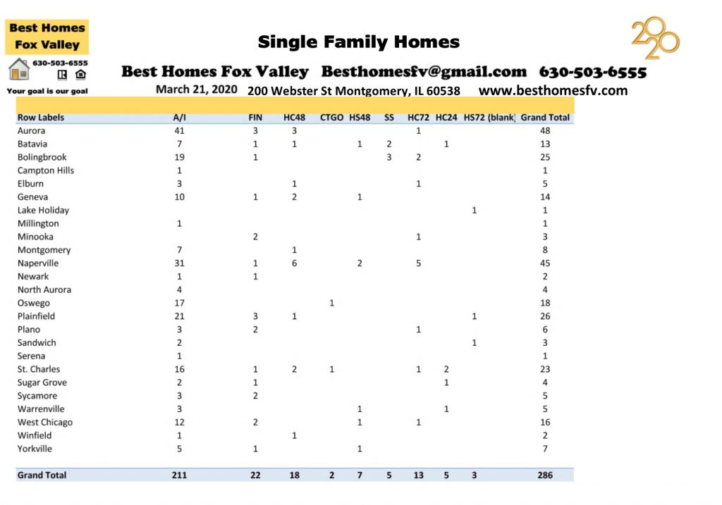 Market update Fox Valley March 21 2020-Contracts Accepted this week