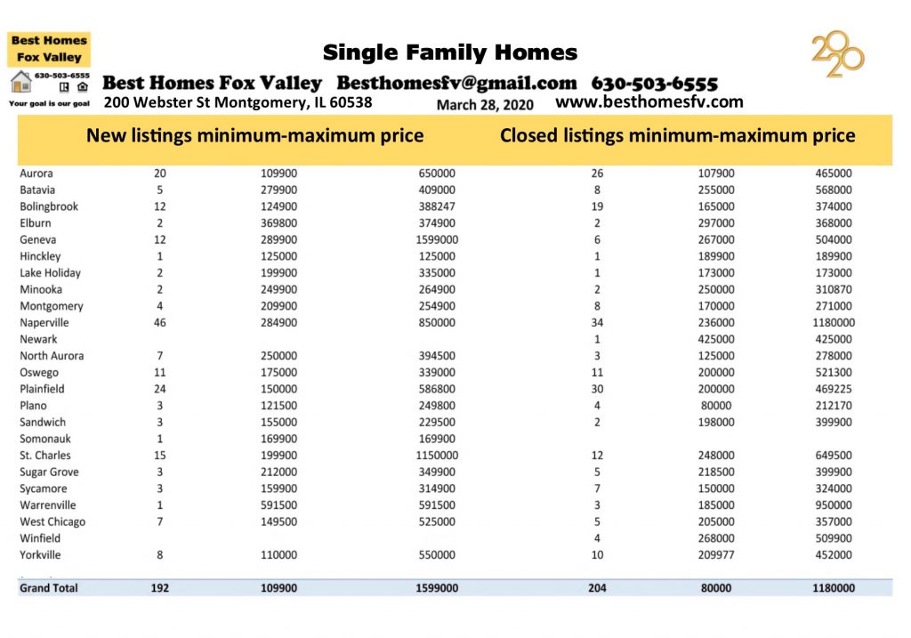 Market update Fox Valley March 28 2020