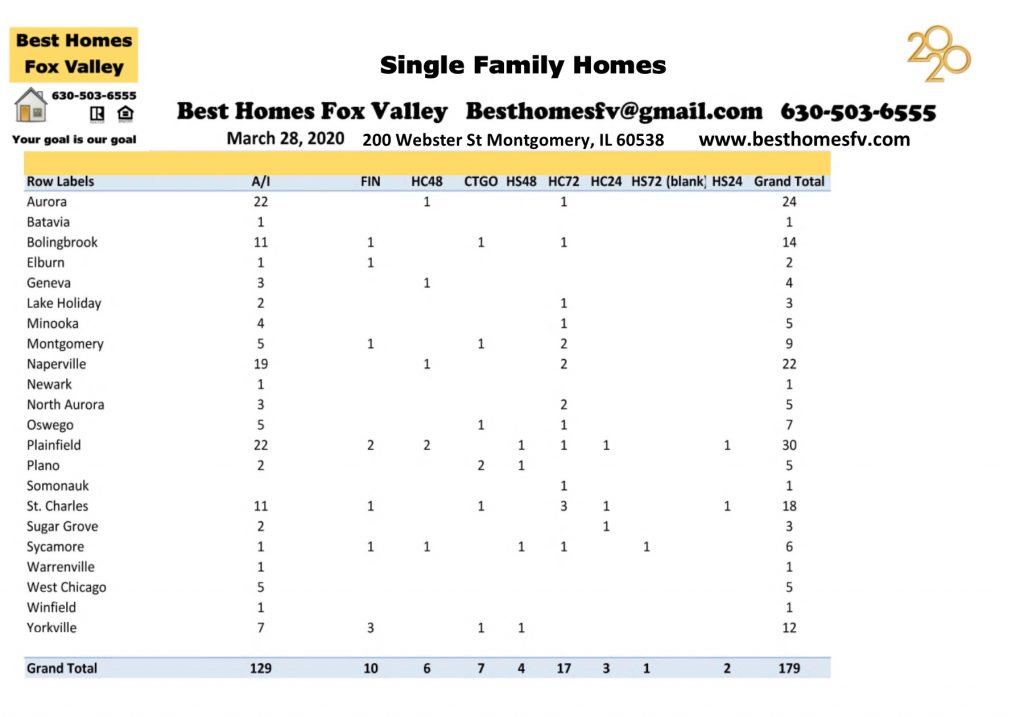 Market update Fox Valley March 28 2020-Contracts accepted this week