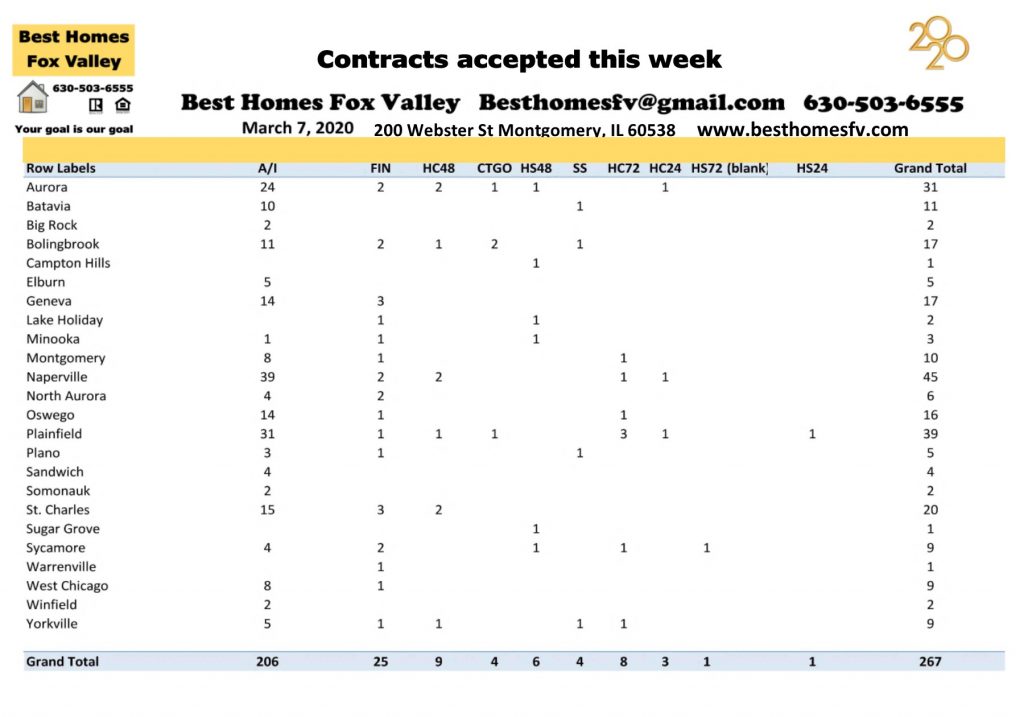 Market update Fox Valley-March 7 2020-Contracts accepted this week