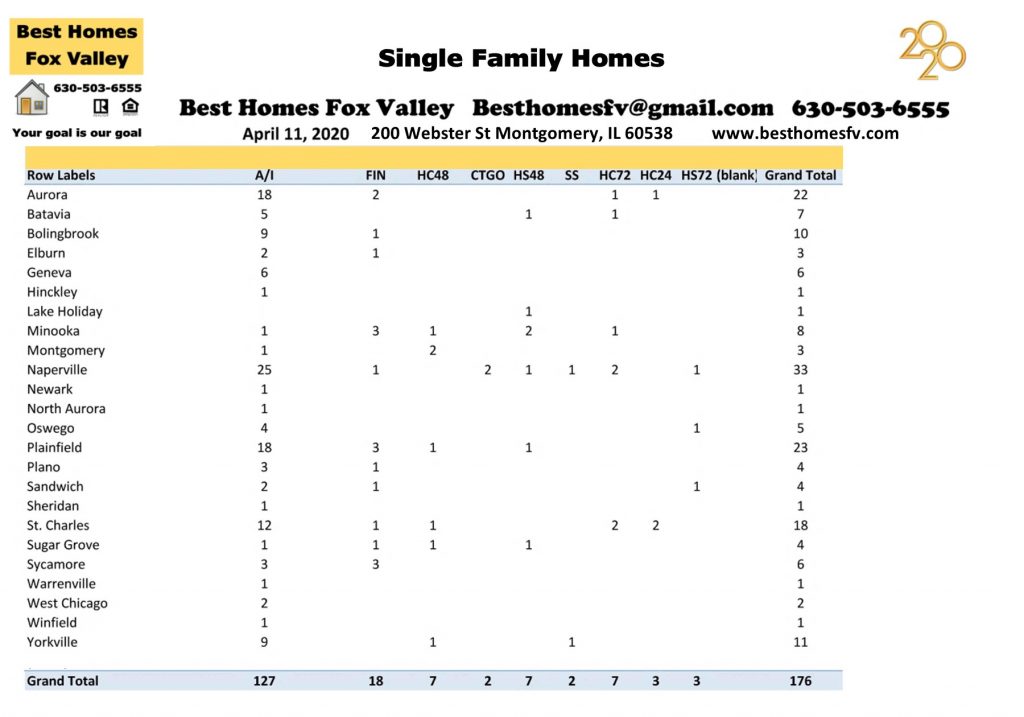 Market update Fox Valley April 11 2020-Contracts accepted this week