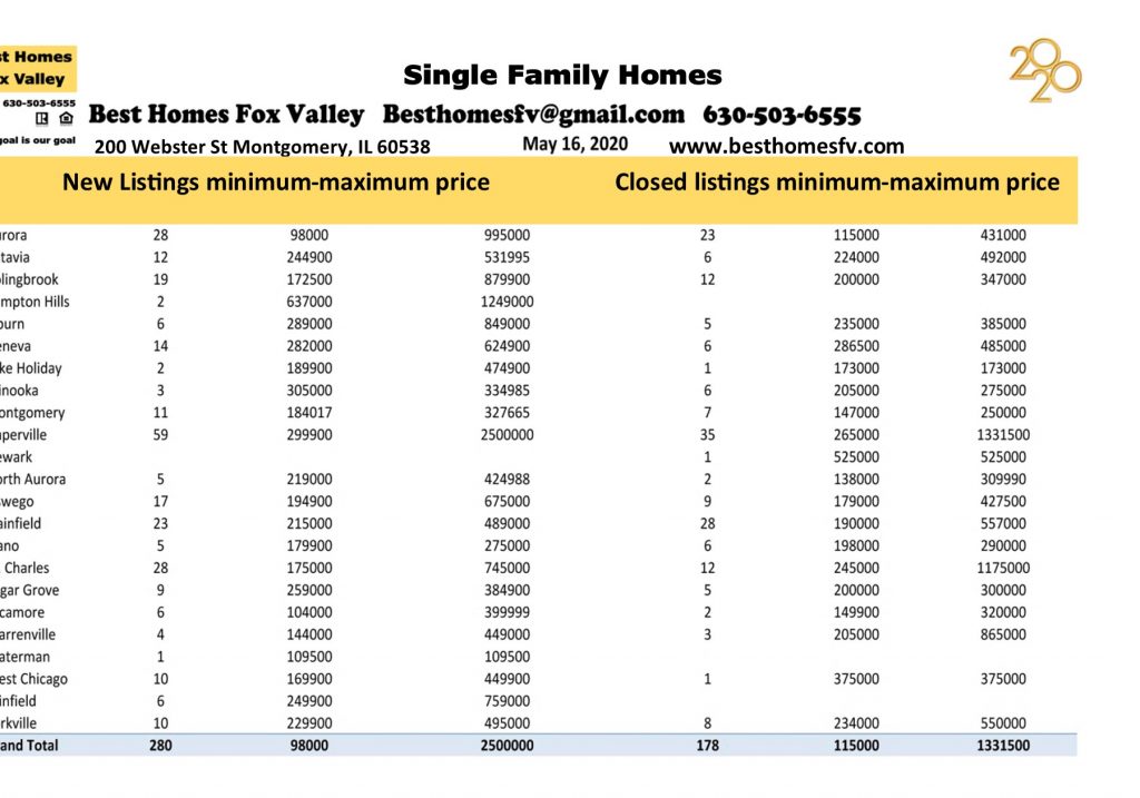 Market update Fox Valley May 16 2020