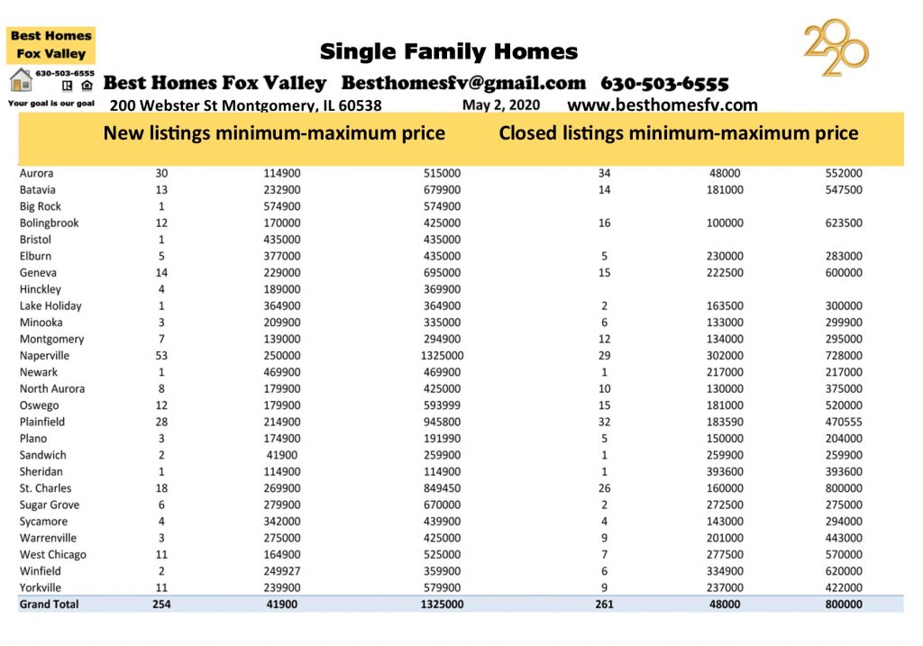 Market update Fox Valley May 2 2020