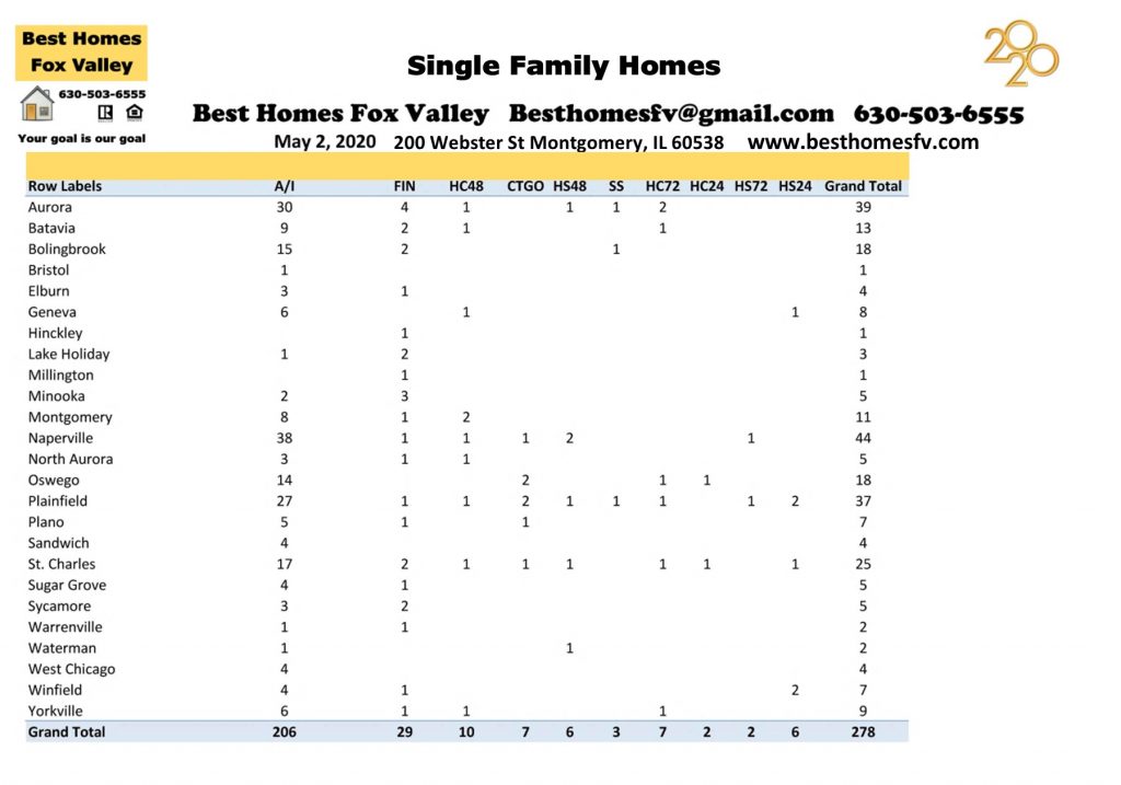 Market update Fox Valley May 2 2020-Contracts accepted this week