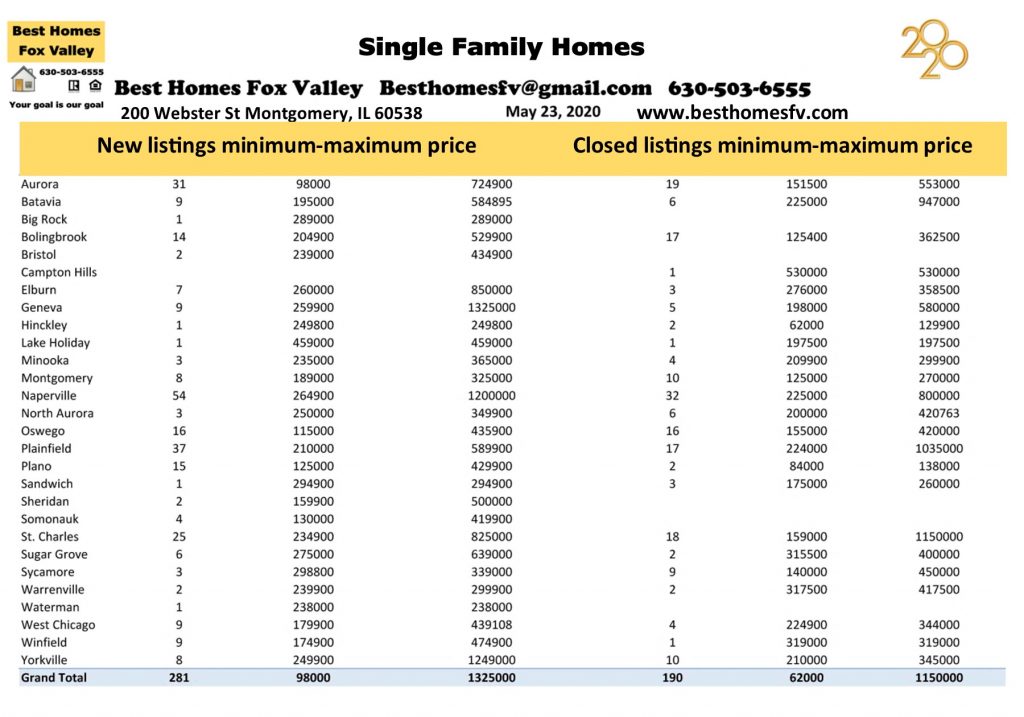 Market update Fox Valley May 23 2020