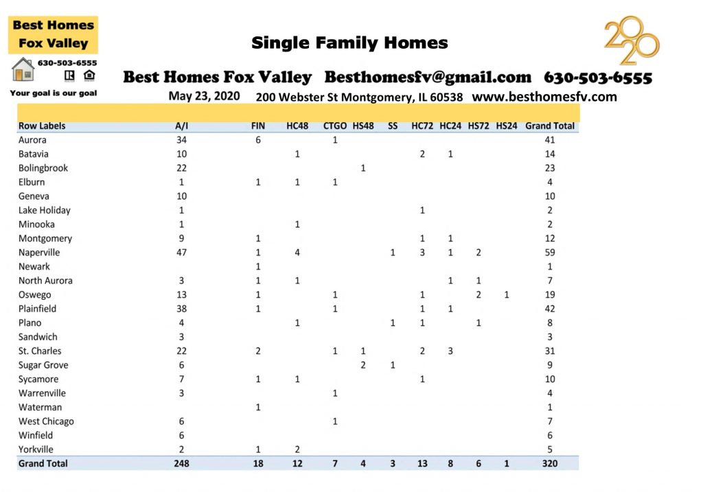 Market update Fox Valley May 23 2020-Contracts accepted this week