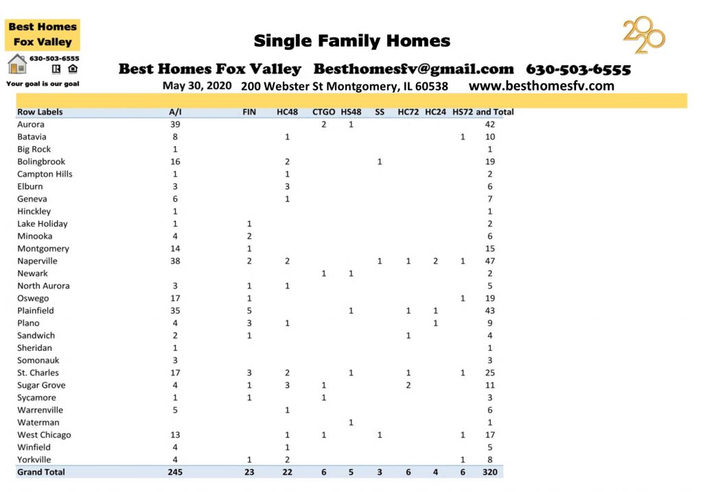 Market update Fox Valley May 30 2020-Contracts accepted this week