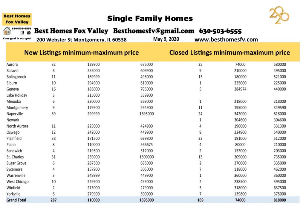 Market update Fox Valley May 9 2020