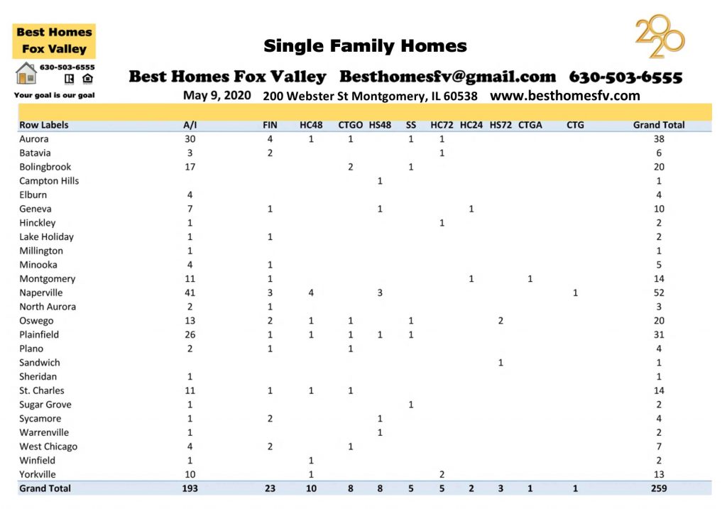 Market update Fox Valley May 9 2020-Contracts accepted this week