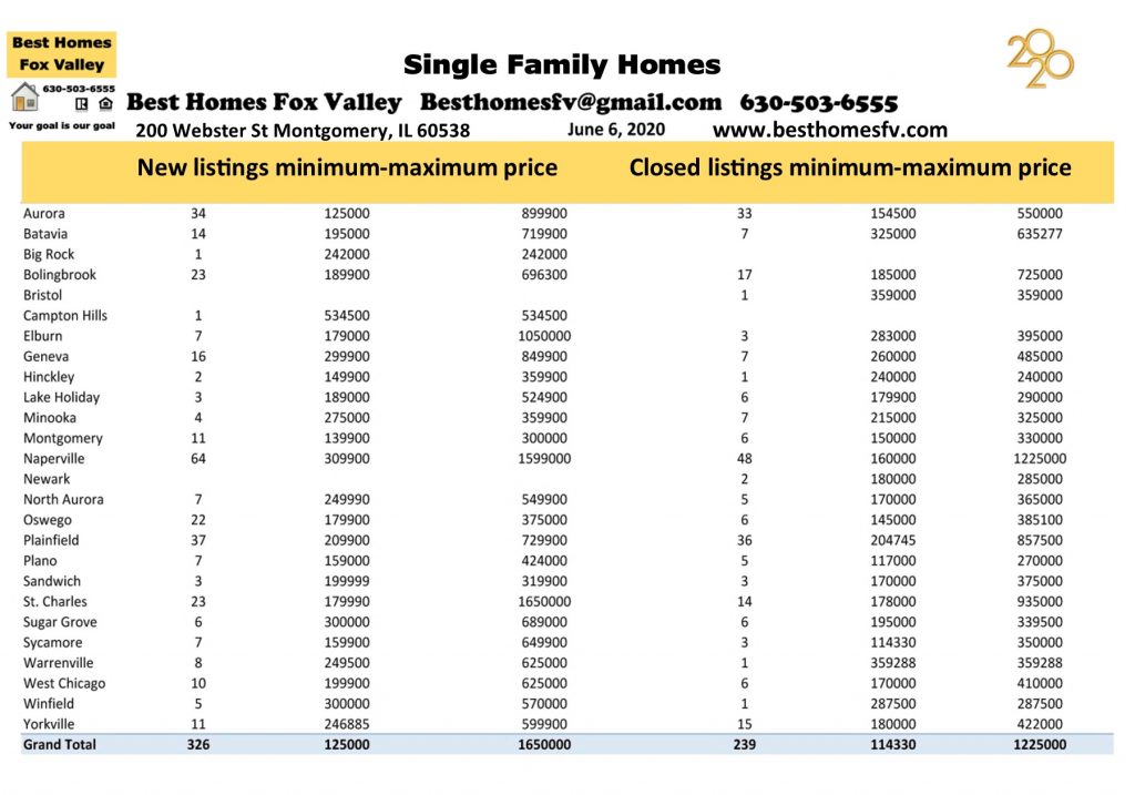 Market update Fox Valley June 6 2020