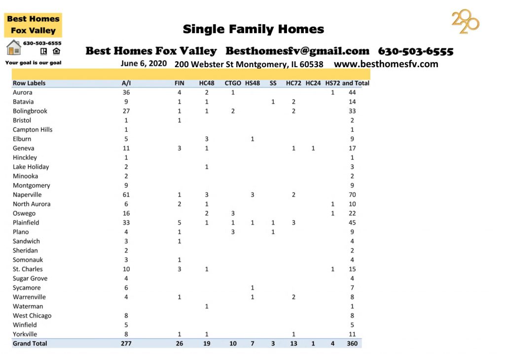 Market update Fox Valley June 6 2020-Contracts accepted this week