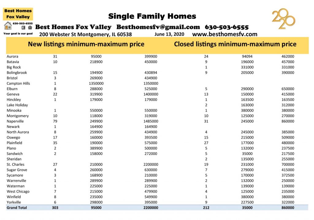 Market update Fox Valley week 24