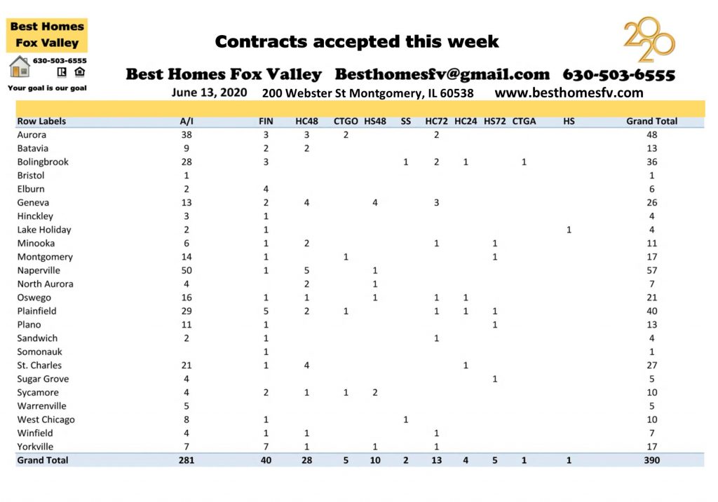 Market update Fox Valley week 24-Contracts accepted this week