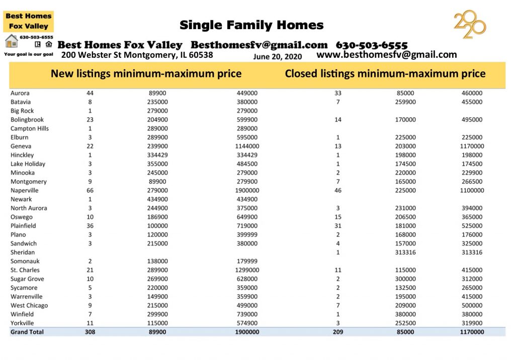 Market update Fox Valley week 25