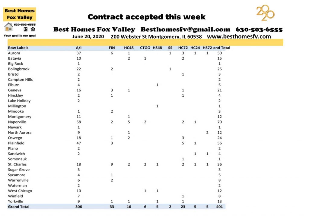 Market update Fox Valley week 25-Contracts accepted this week