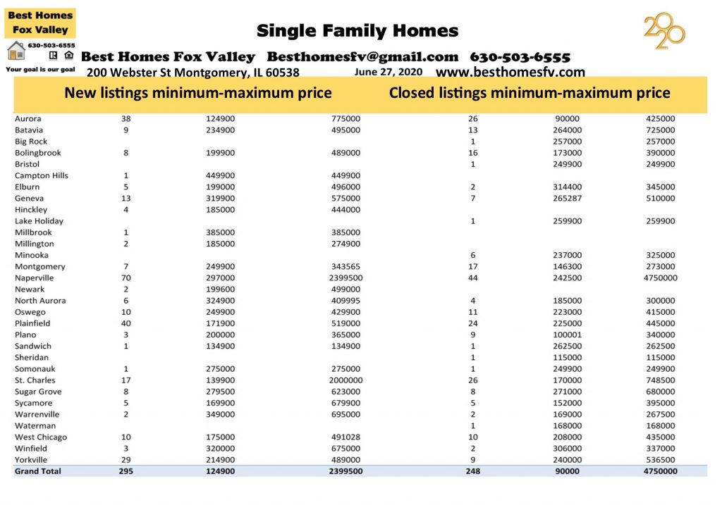 Market update Fox Valley week 26