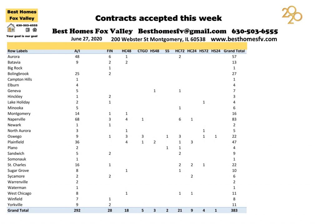 Market update Fox Valley week 26-Contracts accepted this week