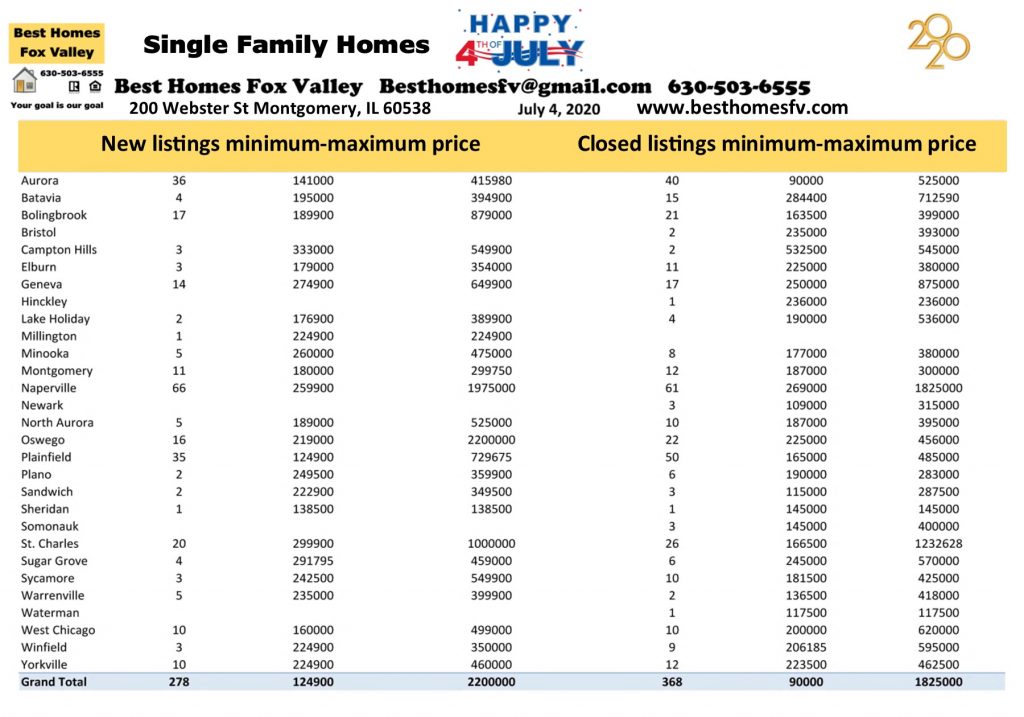 Market update Fox Valley week 27