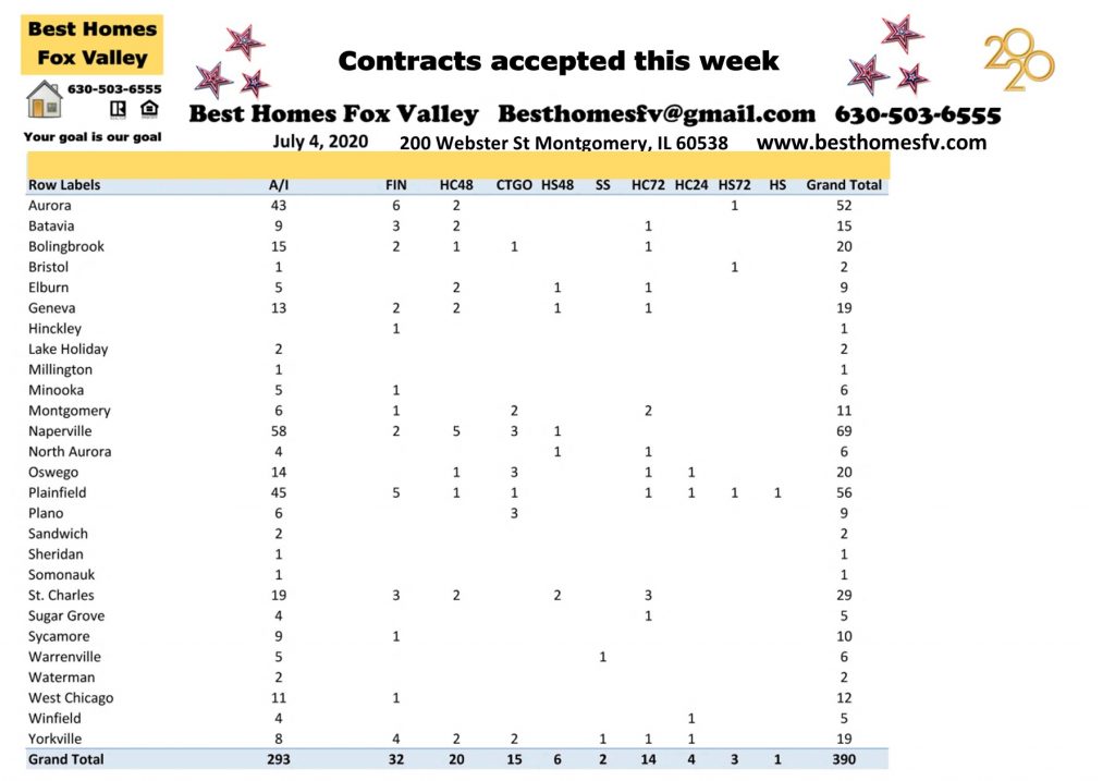 Market update Fox Valley week 27-Contracts accepted this week