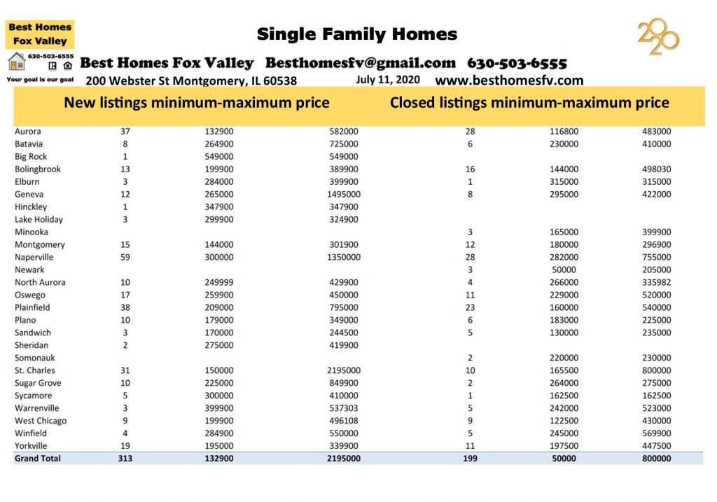 Market update Fox Valley week 28