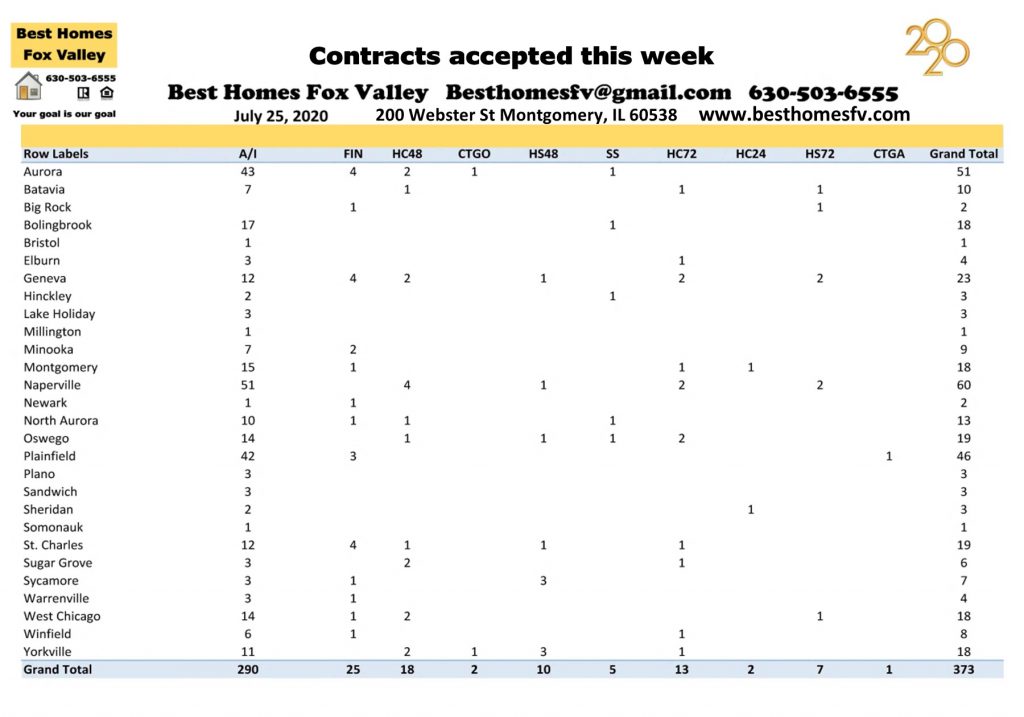 Market update Fox Valley week 30-Contracts accepted this week