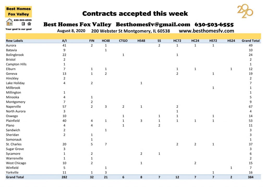 Market update Fox Valley week 32-Contracts accepted this week